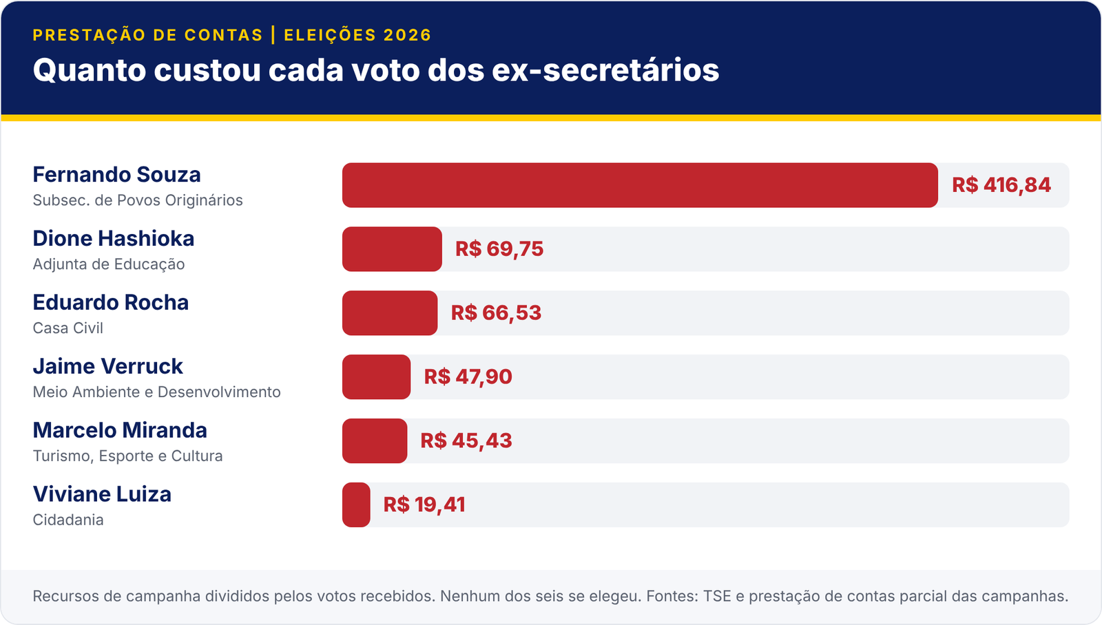 Gráfico do custo por voto dos auxiliares de Riedel: Fernando Souza R$ 416,84, Dione Hashioka R$ 69,75, Eduardo Rocha R$ 66,53, Jaime Verruck R$ 47,90, Marcelo Miranda R$ 45,43 e Viviane Luiza R$ 19,41.