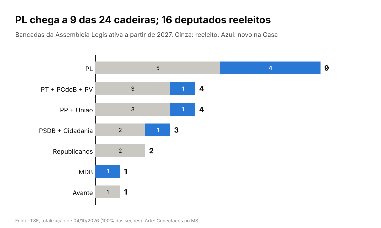Bancadas da Assembleia a partir de 2027, reeleitos e novos