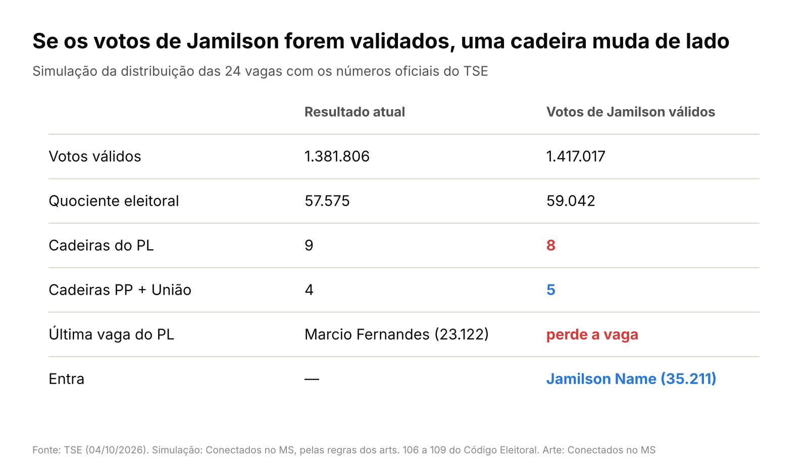 Simulação: resultado atual e cenário com os votos de Jamilson válidos