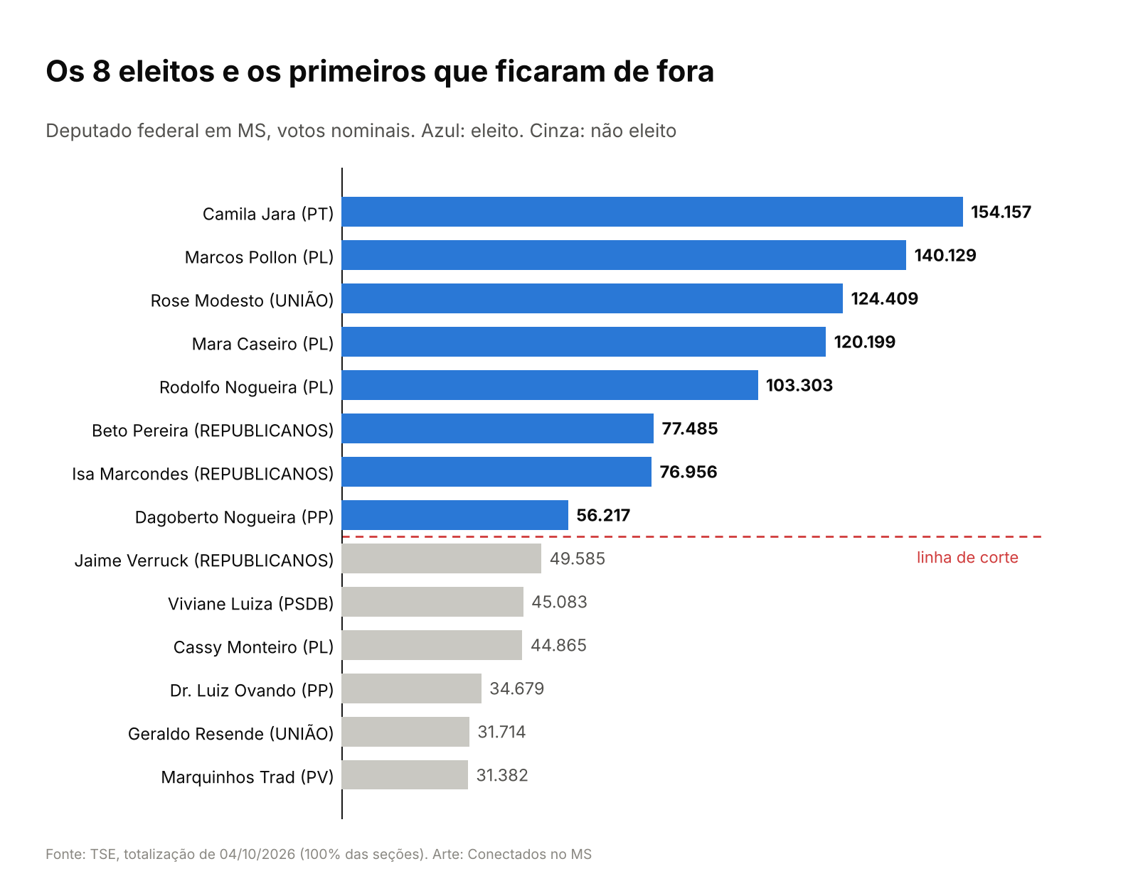 Ranking dos candidatos a deputado federal em MS