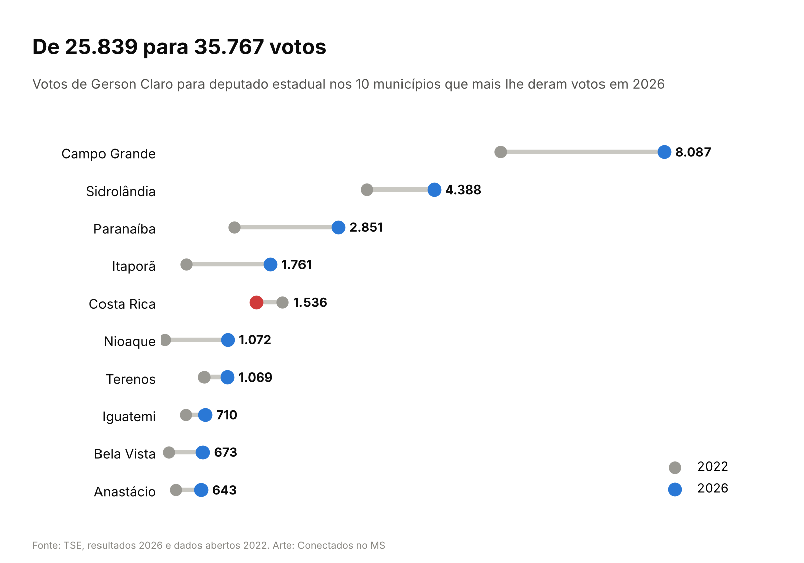 Votos de Gerson Claro em 2022 e 2026 nos principais municípios