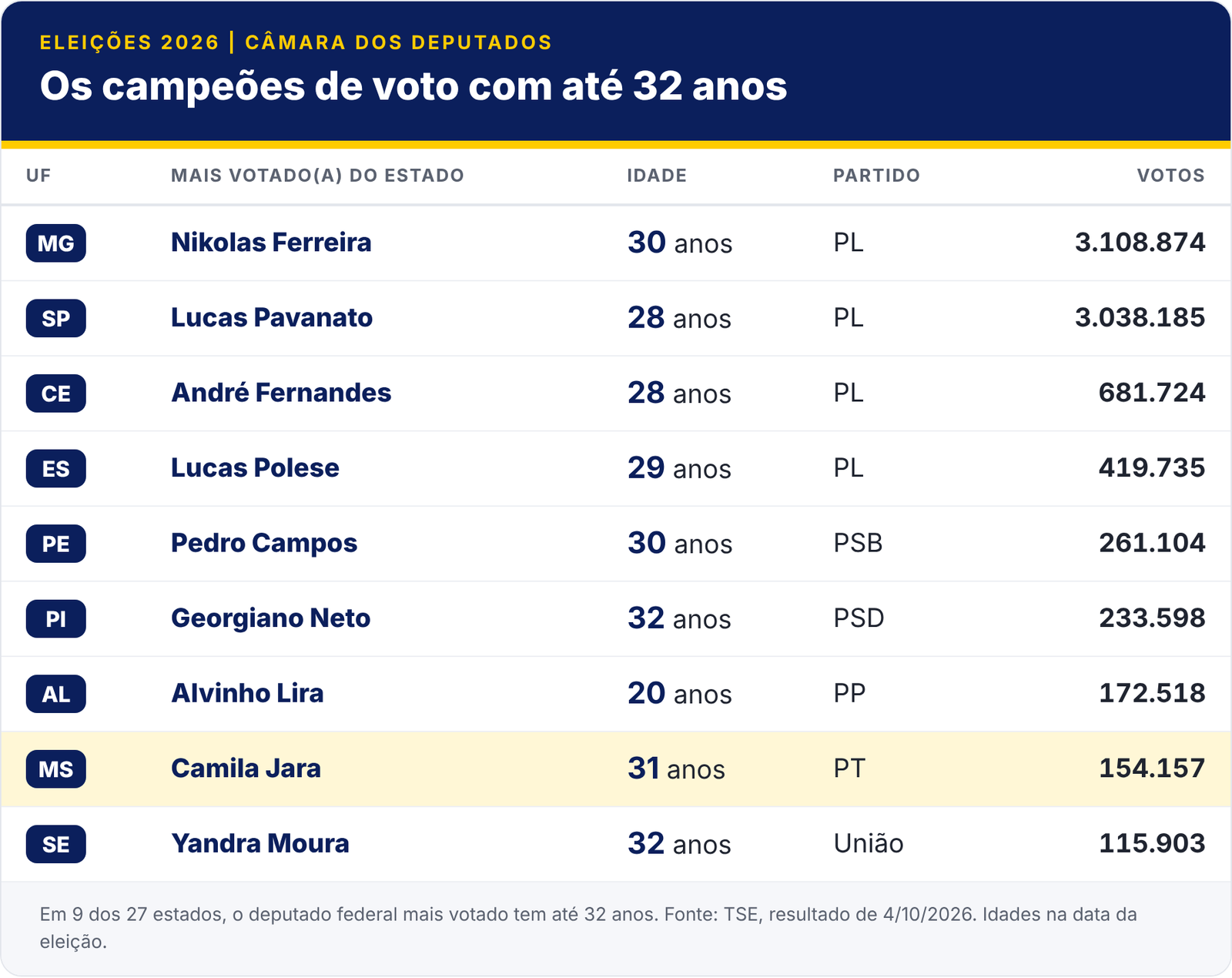 Tabela com os nove deputados federais mais votados de seus estados com até 32 anos: Nikolas Ferreira (MG), Lucas Pavanato (SP), André Fernandes (CE), Lucas Polese (ES), Pedro Campos (PE), Georgiano Neto (PI), Alvinho Lira (AL), Camila Jara (MS) e Yandra Moura (SE).