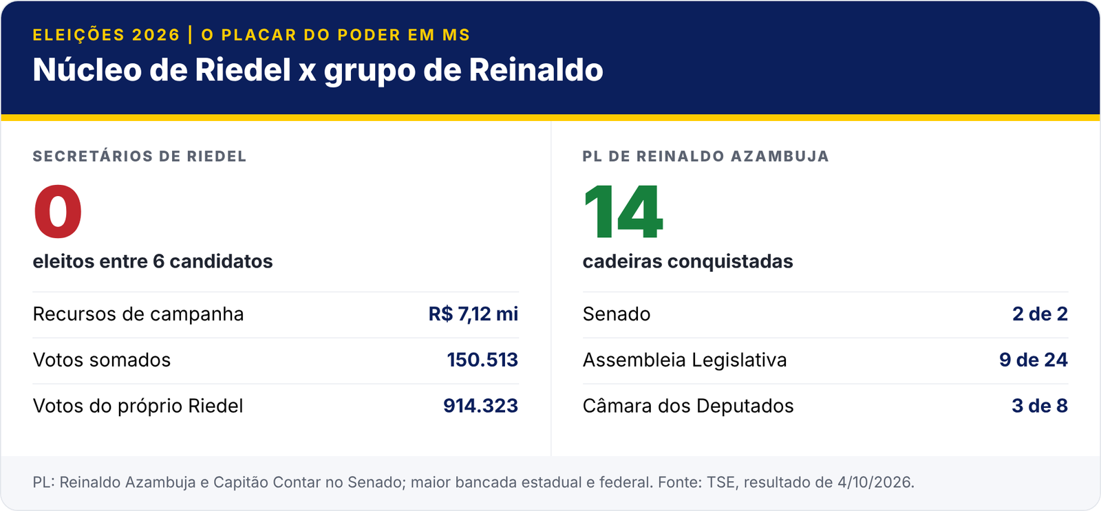 Placar da eleição: secretários de Riedel tiveram zero eleitos entre seis candidatos, enquanto o PL de Reinaldo Azambuja conquistou 14 cadeiras, entre Senado, Assembleia e Câmara.