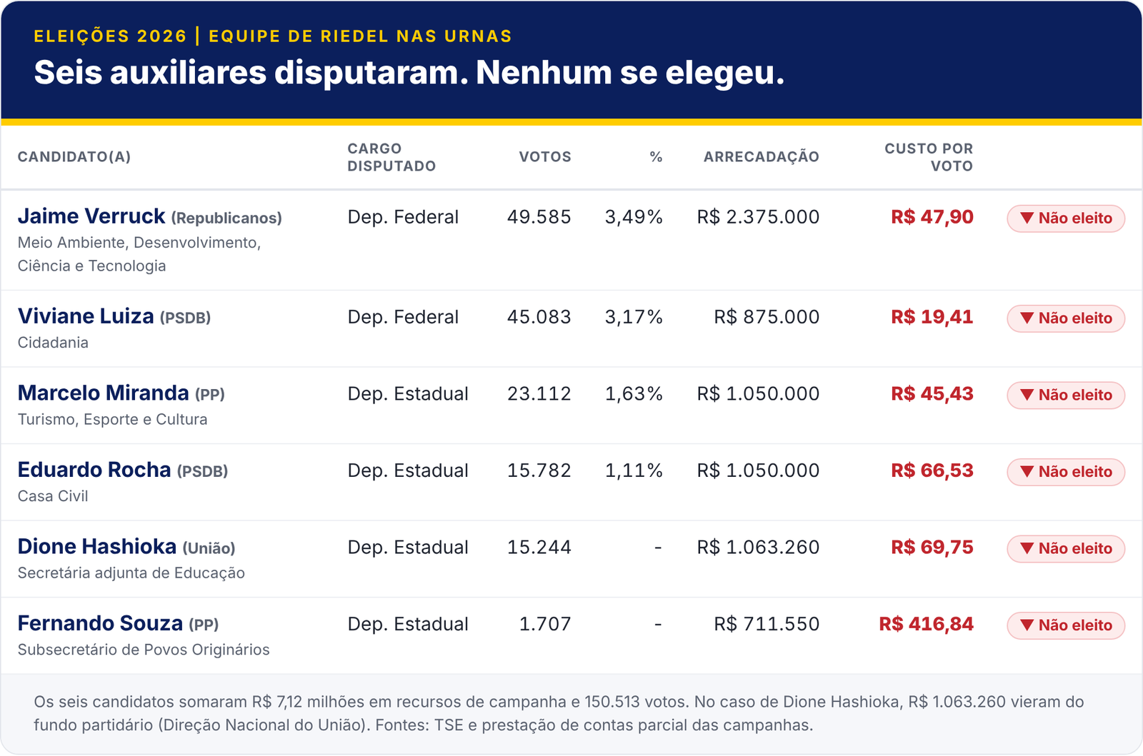 Tabela com os seis auxiliares do governo Riedel que disputaram a eleição e não se elegeram, com votos, arrecadação e custo por voto.