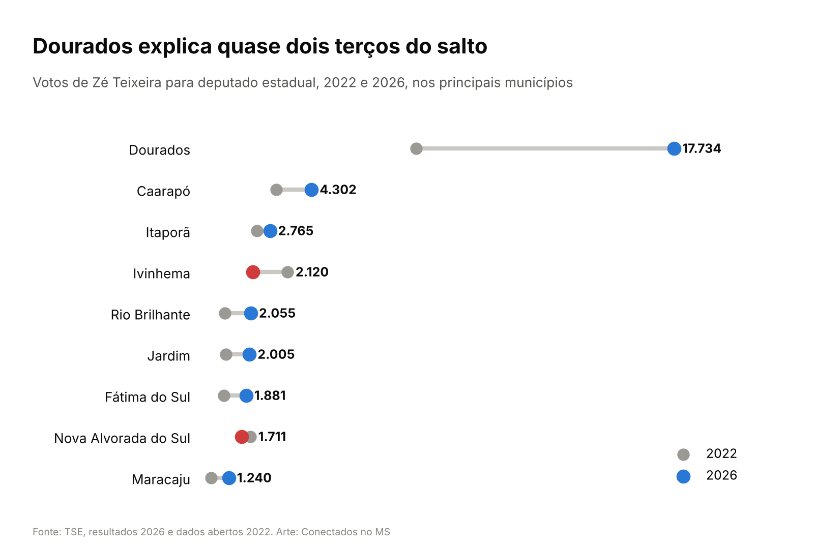 Votos de Zé Teixeira em 2022 e 2026 nos principais municípios