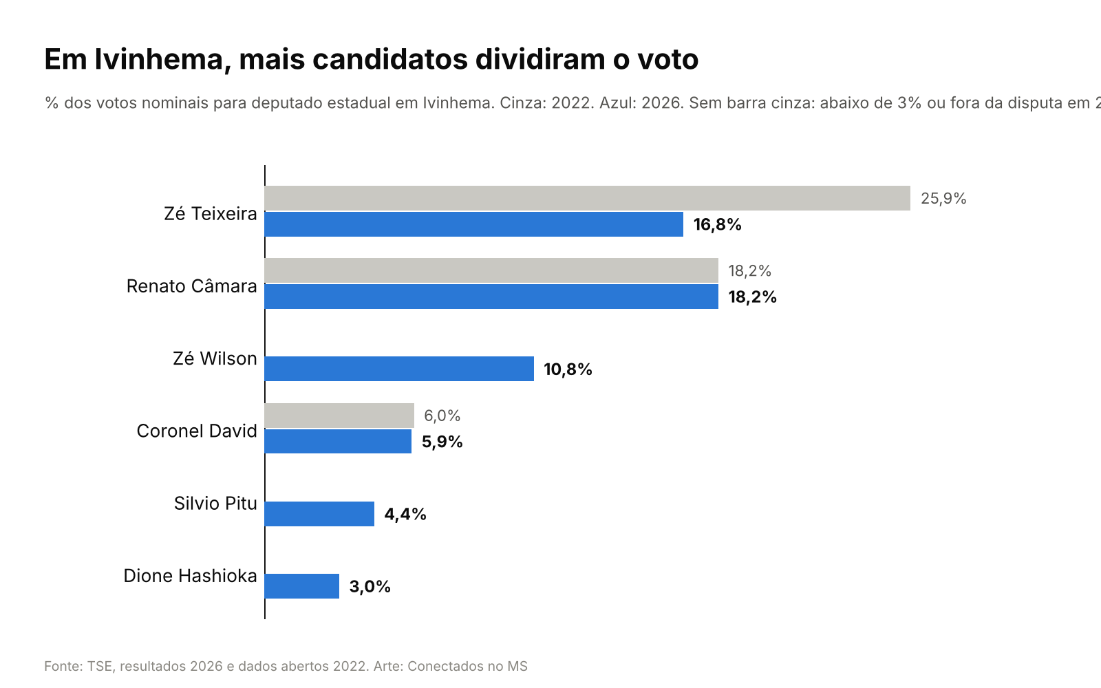 Votos para deputado estadual em Ivinhema, 2022 e 2026